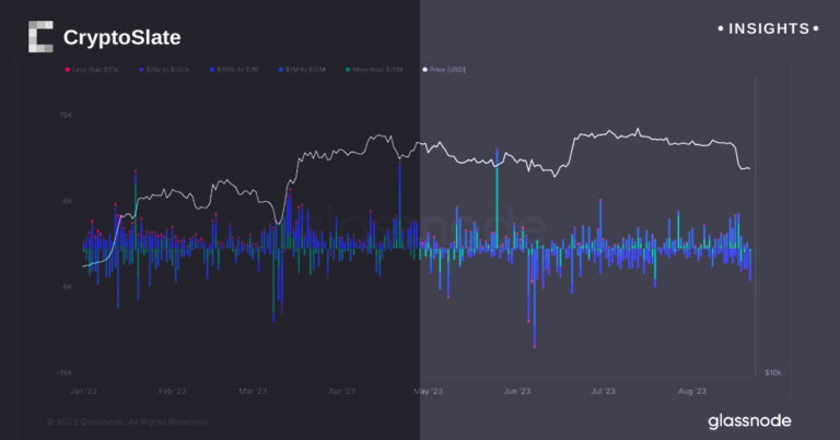 Shift to self-custody? $125M Bitcoin outflow stirs market interest