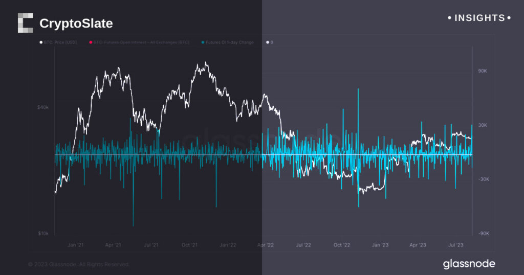 Bitcoin futures surge suggesting fresh capital entering market