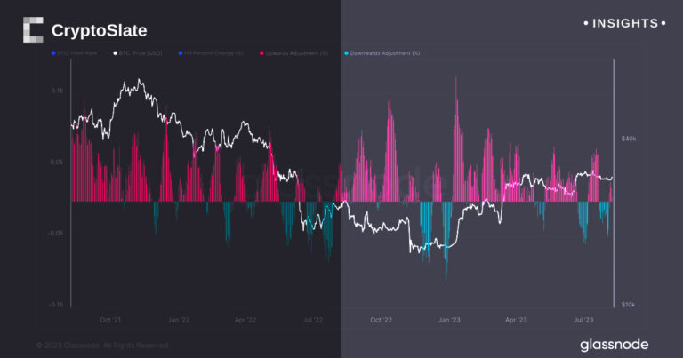 Bitcoin adjusts positively amid Texas heat wave, soaring energy costs