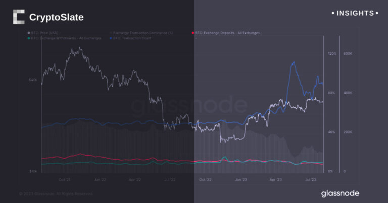 Bitcoin holders resist exchanges as data points to potential price surge