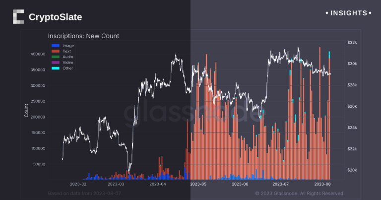 Bitcoin sees the second-highest number of new Inscriptions per day