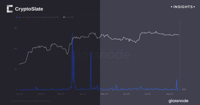 Long-term Bitcoin holders cash in with profits nearing $100M