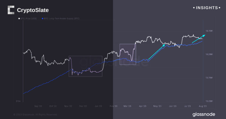 Decoding the 155-day cycle: An analysis of long-term Bitcoin holders and market trends