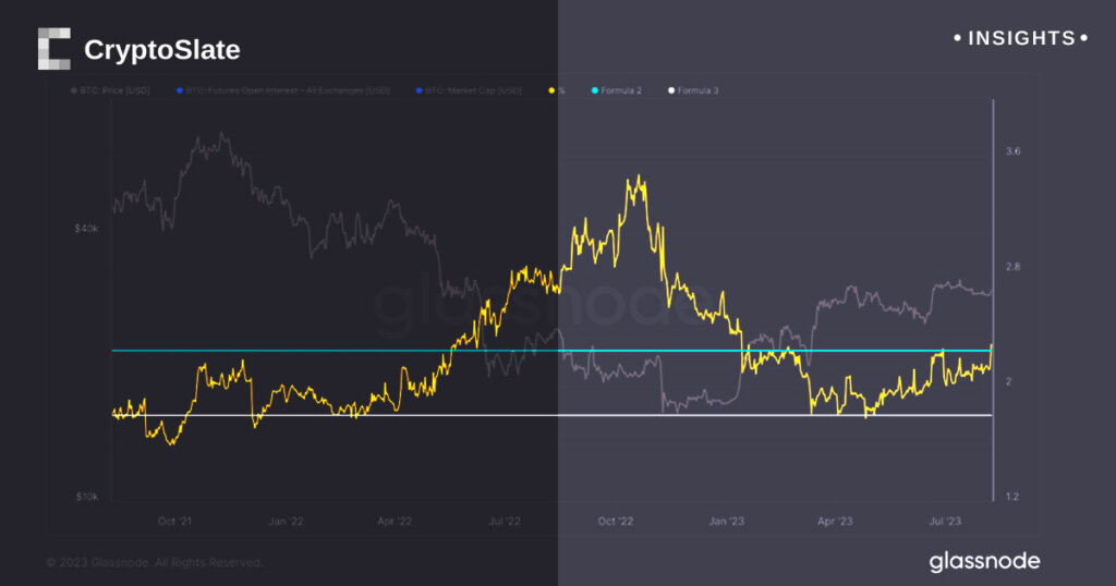 Bitcoin open interest nears YTD high as Binance, BitMEX see significant surge in allocation