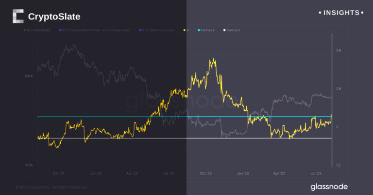 Bitcoin open interest nears YTD high as Binance, BitMEX see significant surge in allocation