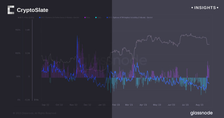 Bitcoin put options see highest demand since March