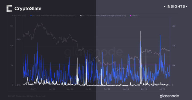 Bitcoin on the brink: Short-term holders tighten market grip as $30,000 threshold looms