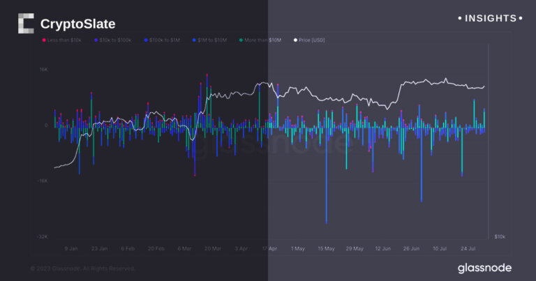 Bitcoin whales in deep distribution mode as 15k BTC return to exchanges