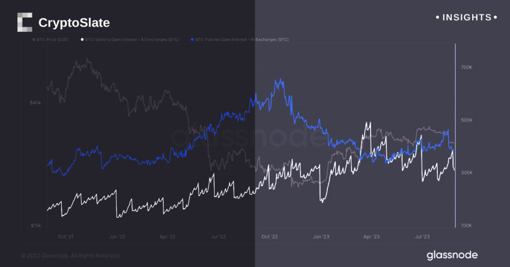 Amid volatility, Bitcoin options open interest leapt over futures