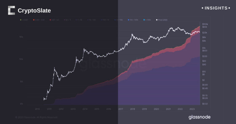 Bitcoin wealth distribution leans toward decentralization as small investors take the lead