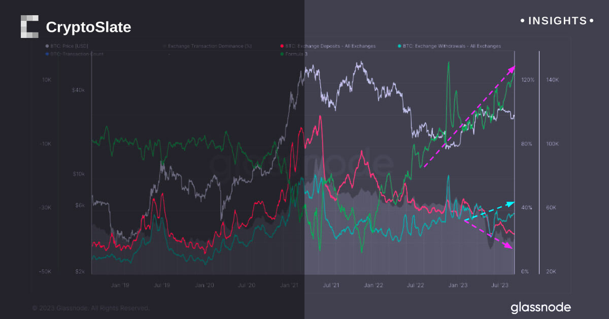 Bitcoin withdrawals outpace deposits in development unseen since FTX collapse