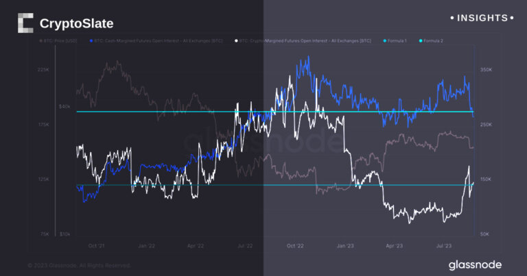 Surge in Bitcoin-margined futures signals gambler’s rush amidst market uncertainty
