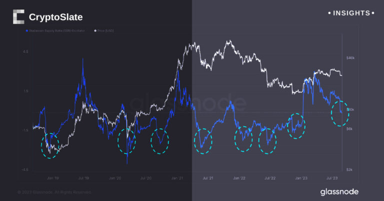 Dormant stablecoin supply ready to impact Bitcoin, SSR Oscillator dips below zero