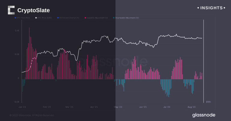 Bitcoin miners breathe easier as hash rate nears record highs