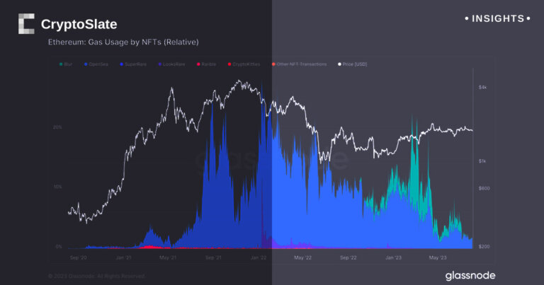 NFT gas usage on Ethereum reaches 2-year low
