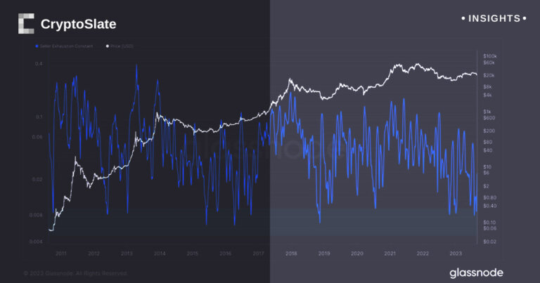 Bitcoin market poised as heightened seller exhaustion indicates low-risk bottom