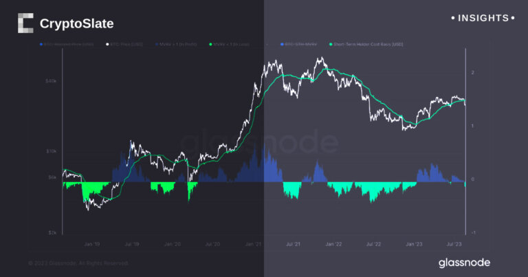 Bitcoin echoes past patterns, trading below short-term holders’ cost basis yet signaling potential recovery