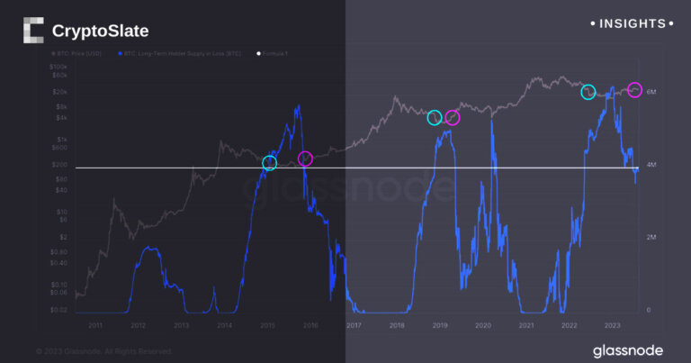 Bitcoin bear market sees 4 million coins at a loss