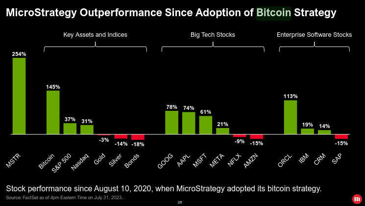 MicroStrategy made largest Bitcoin purchase since 2021 in Q2 2023 amid slight revenue decrease