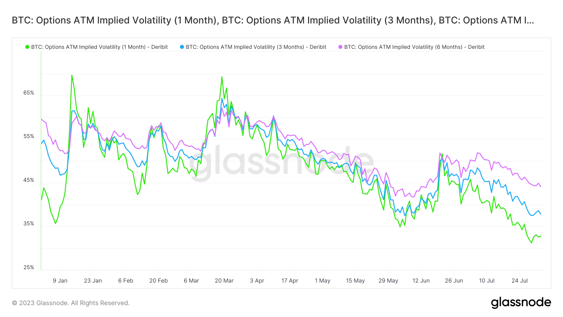 Options implied volatility drops but market still expects turbulence