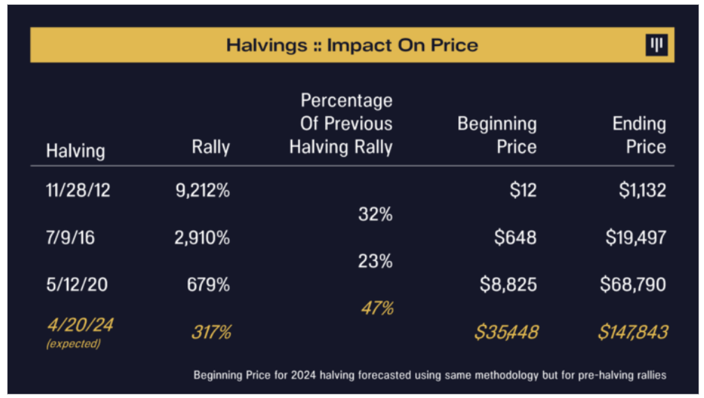 Halvings Impact on price: (Source: Pantera)