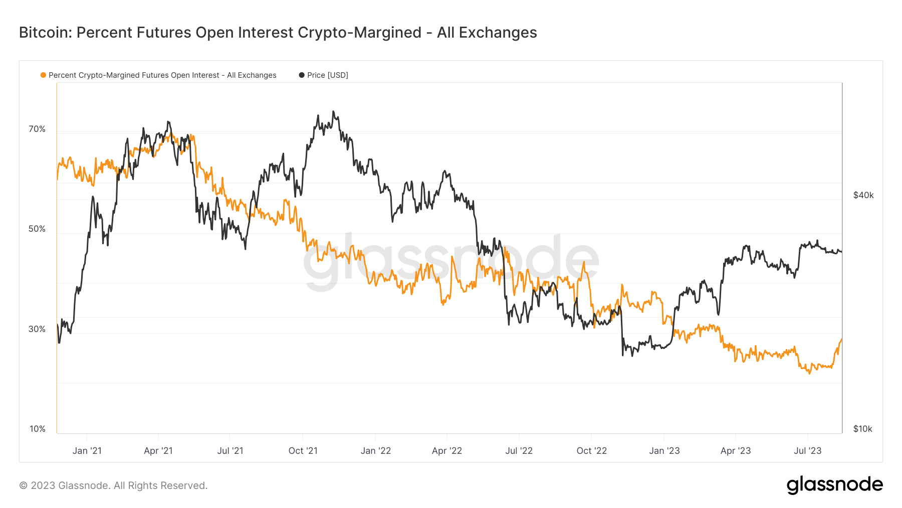 percent of crypto-margined futures open interest all