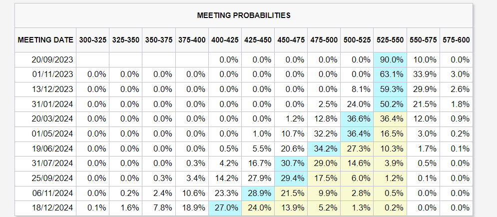 Probabilities: (Source: CME)