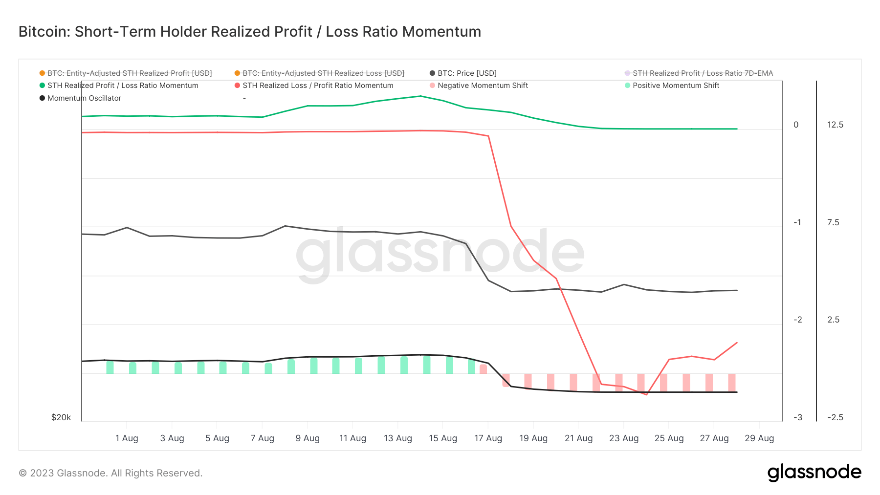 STH realized loss momentum 1mo
