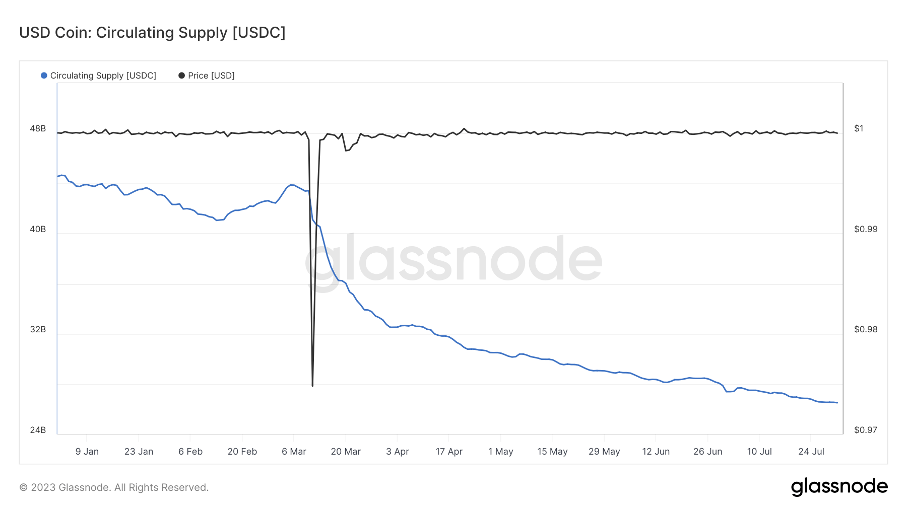 usdc stablecoin supply