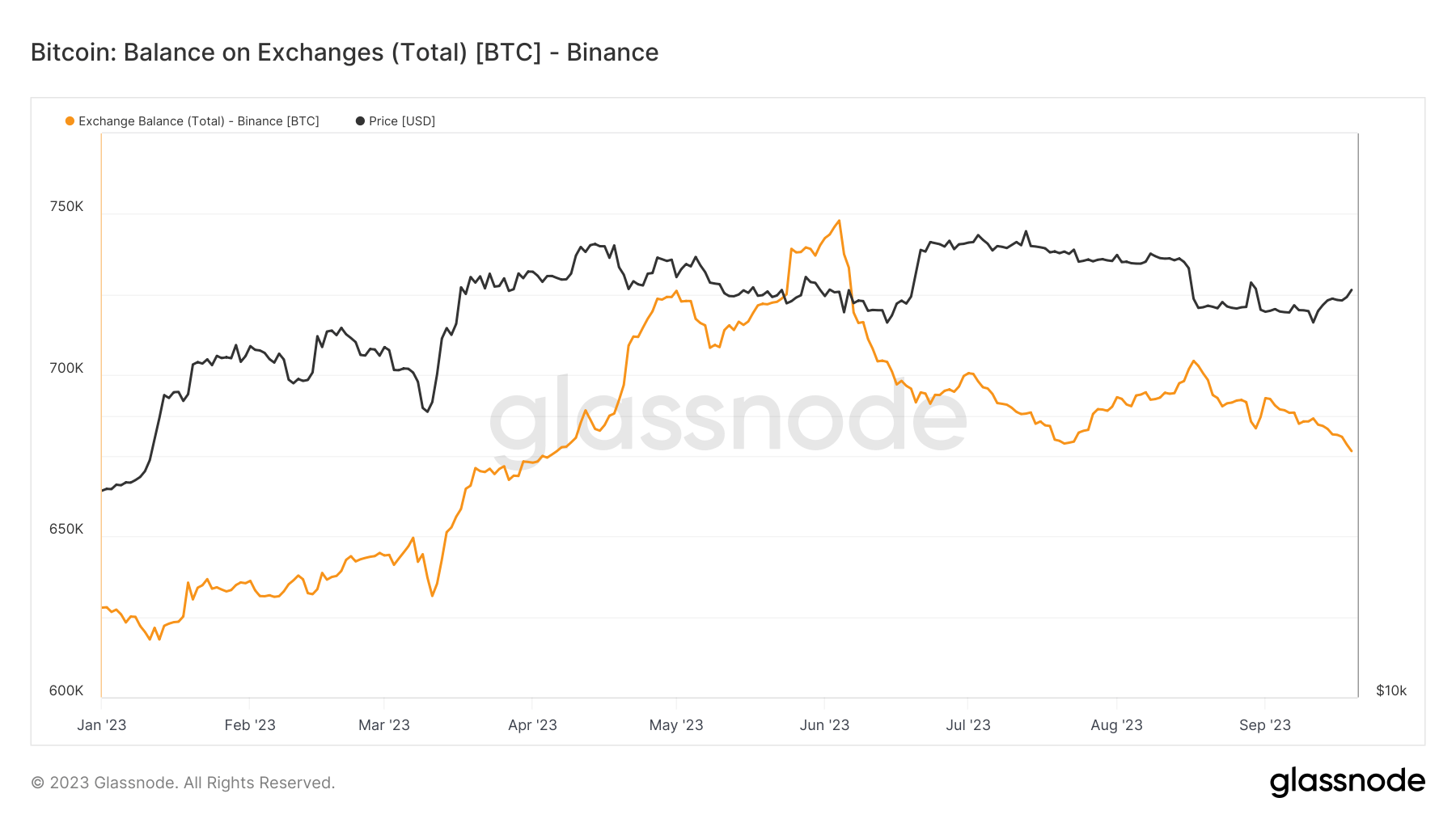 Exchange Balance Binance: (Source: Glassnode)