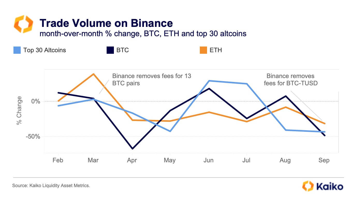 Binance&#039;s Bitcoin trading volume falls amid reintroduced fees and swelling regulatory woes