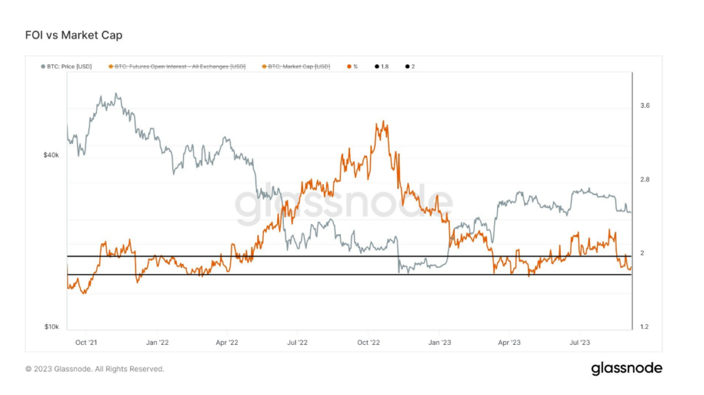Fading Bitcoin open interest might hint at imminent market stability ...