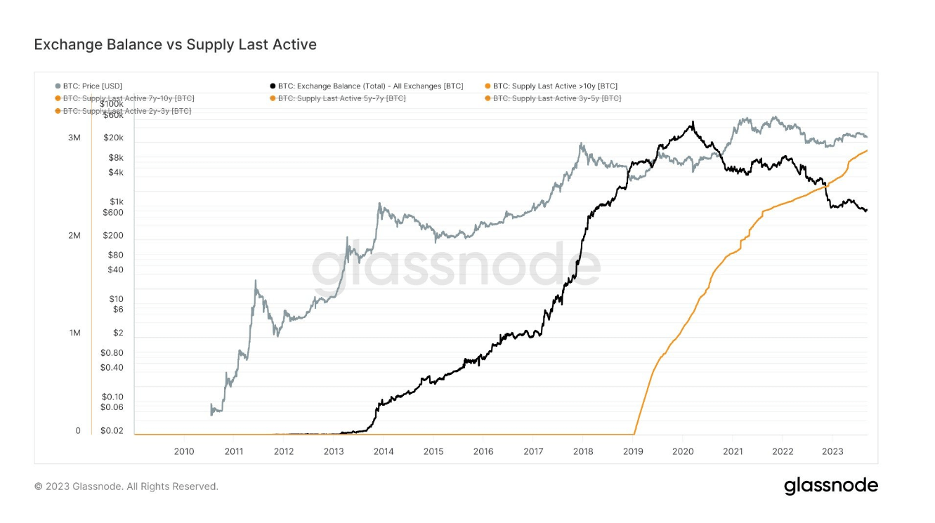 Supply Last Active: (Source: Glassnode)
