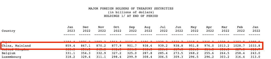 china us treasury holdings
