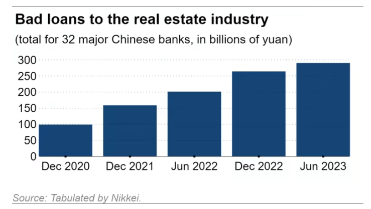 bad loans to the real estate industry at 32 major Chinese banks