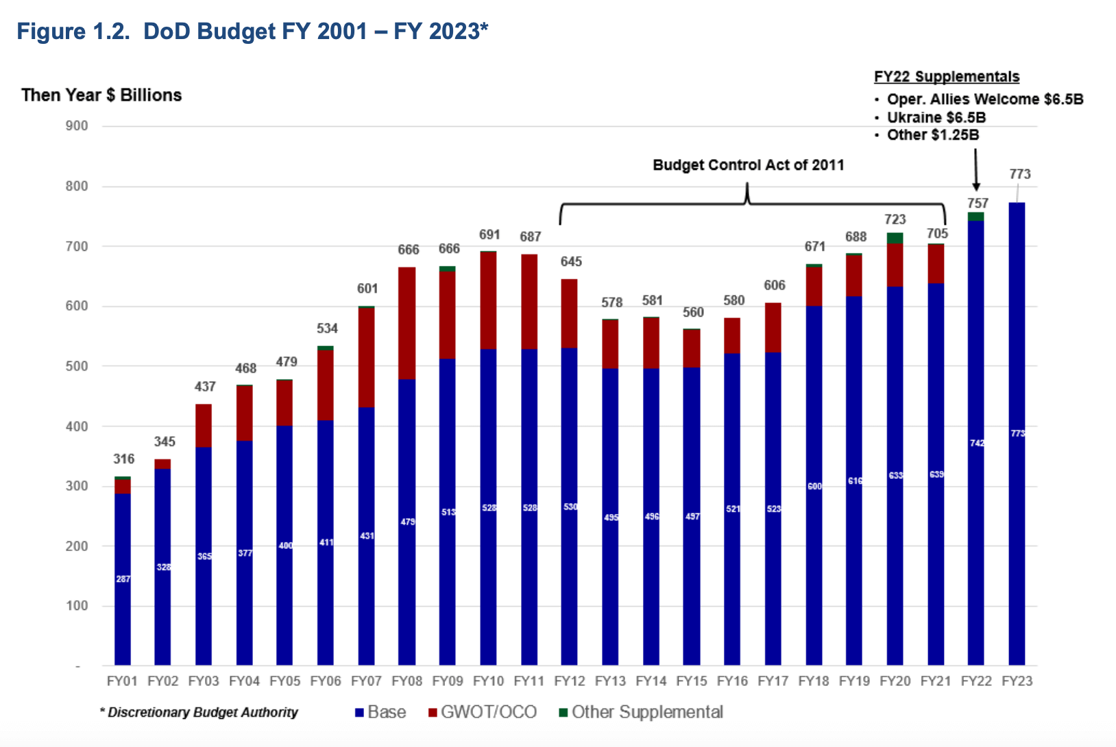U.S. interest payments surpass 2023 defense budget