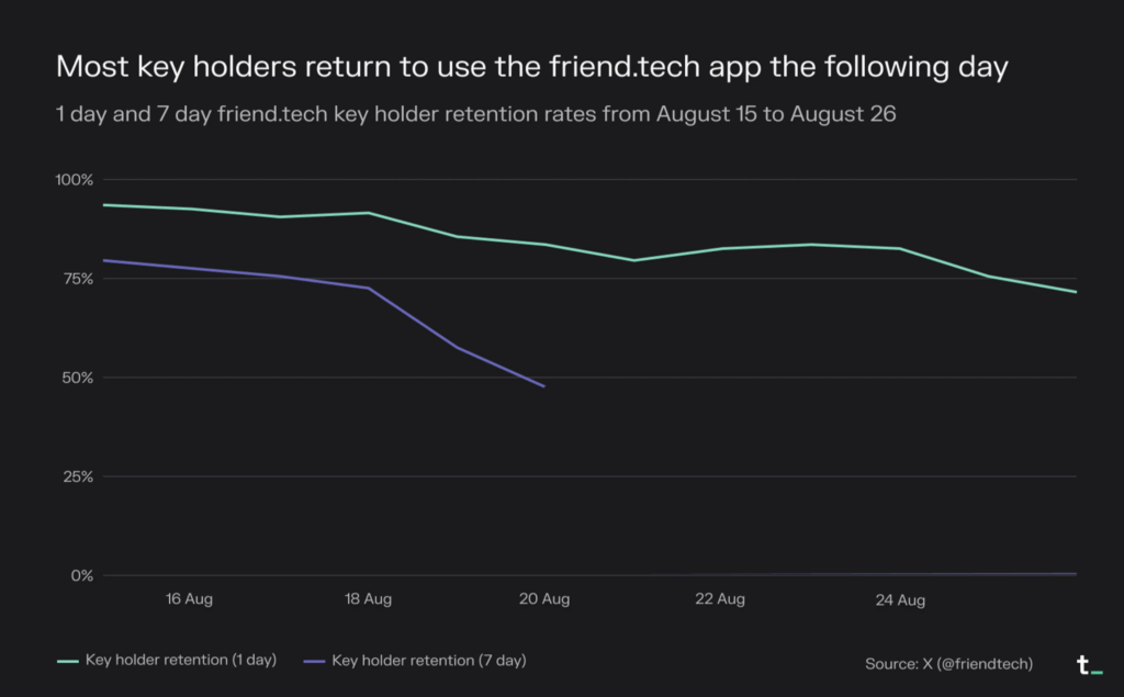 The viral growth blueprint that made Friend.tech the fastest-growing social dApp