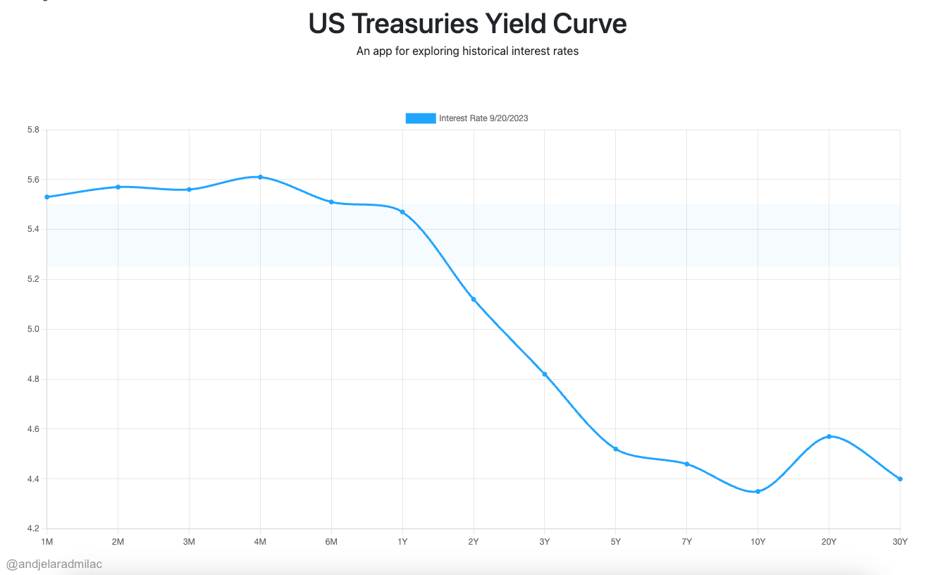 us treasuries yield curve 