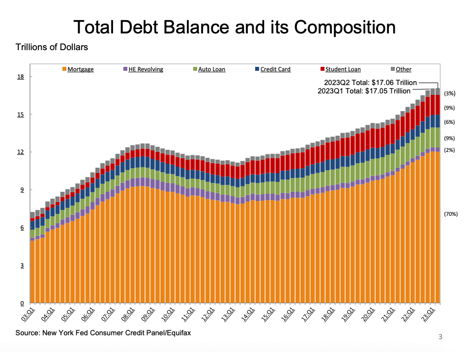 total debt in the us 2003 2023