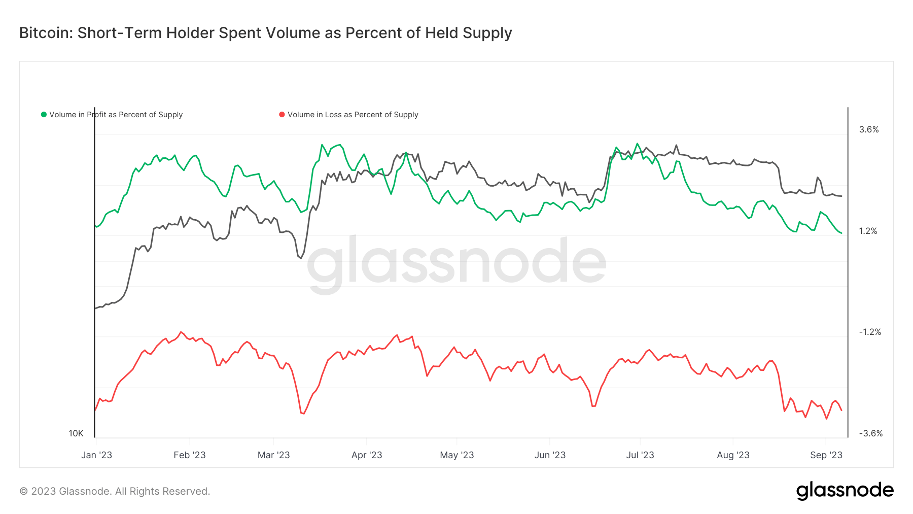 short-term holder spent volume as percent of held supply YTD 