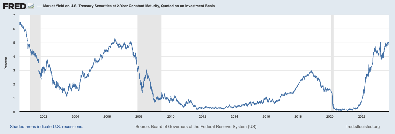 us 2-year treasury yields historical