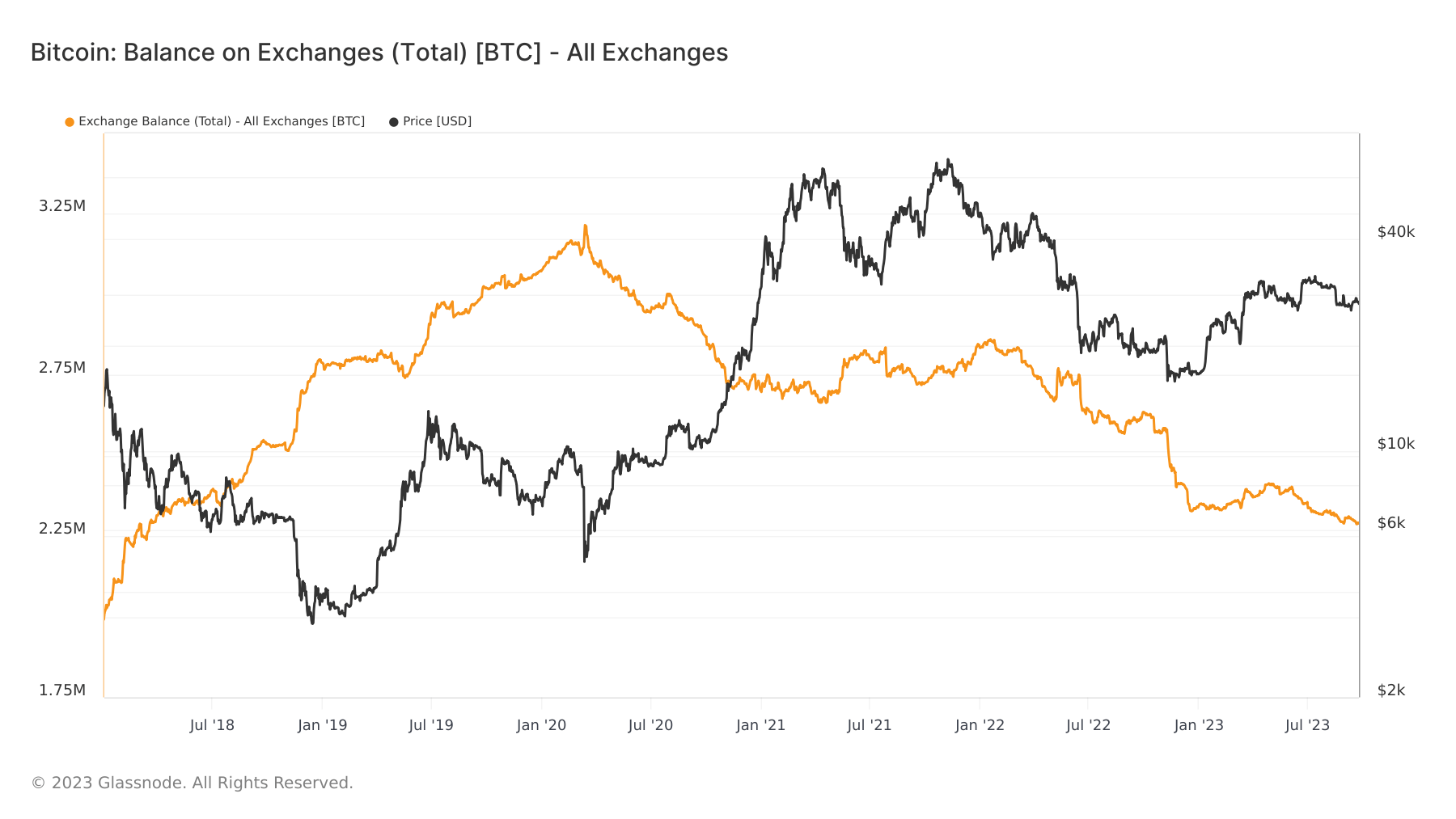 bitcoin exchange balance 2018 2023