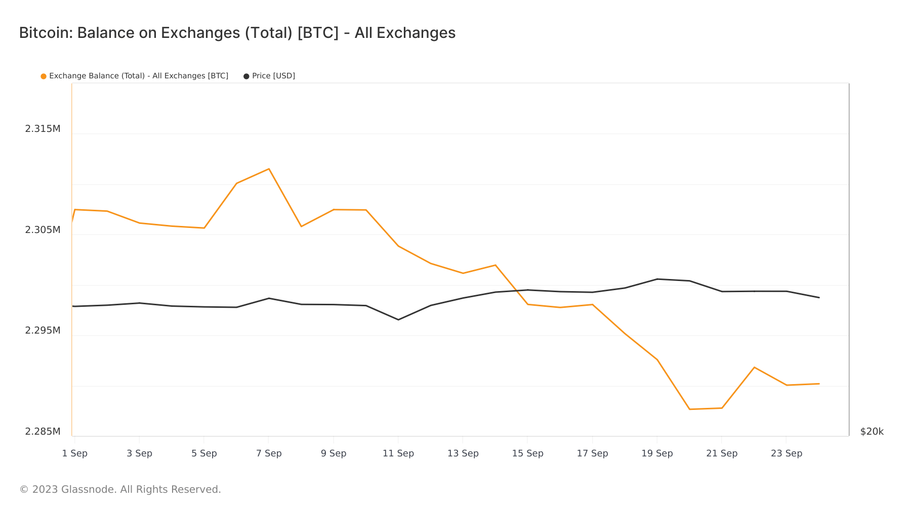 bitcoin exchange balance september 2023