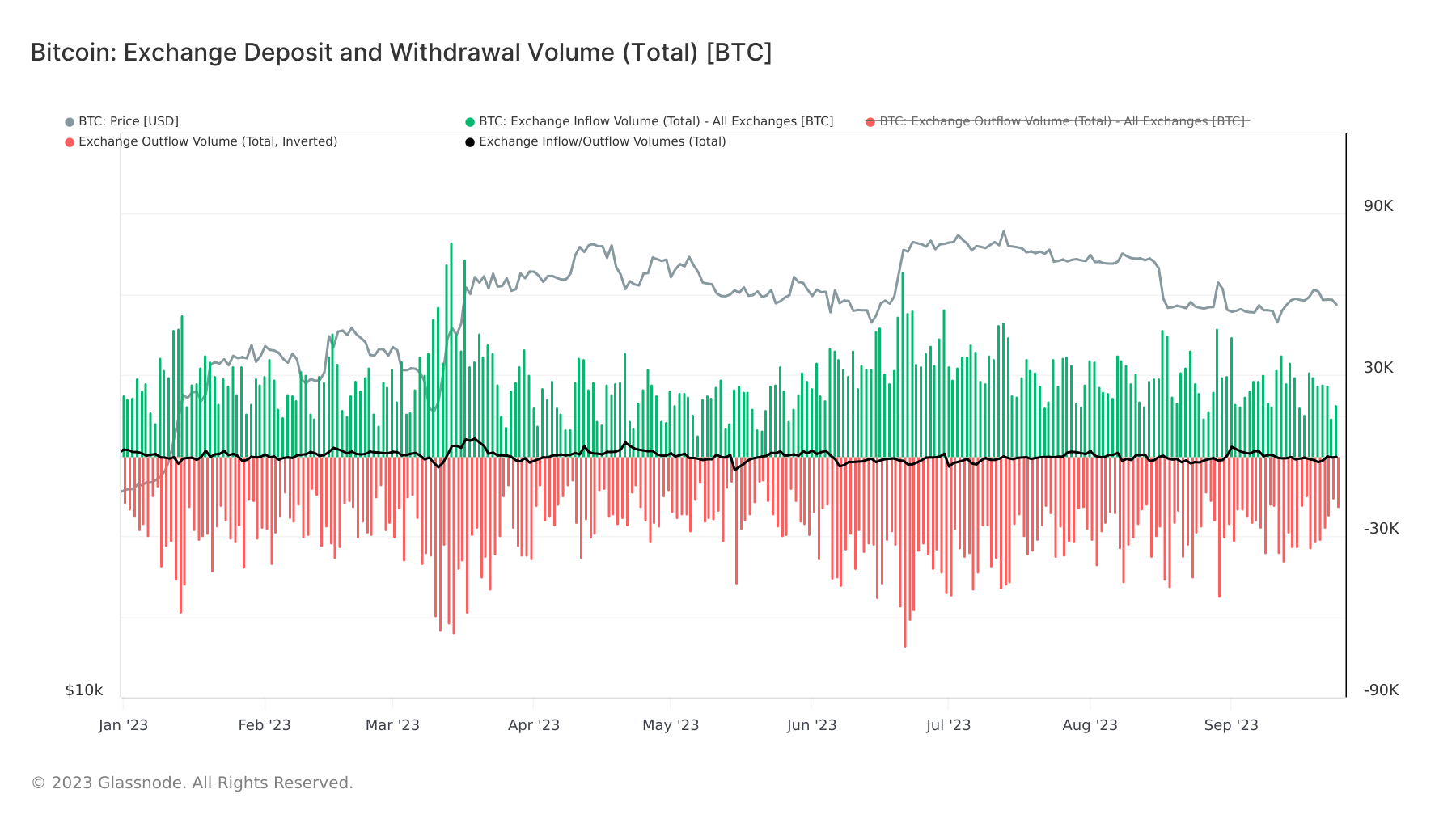 bitcoin exchange deposit withdrawal volume ytd