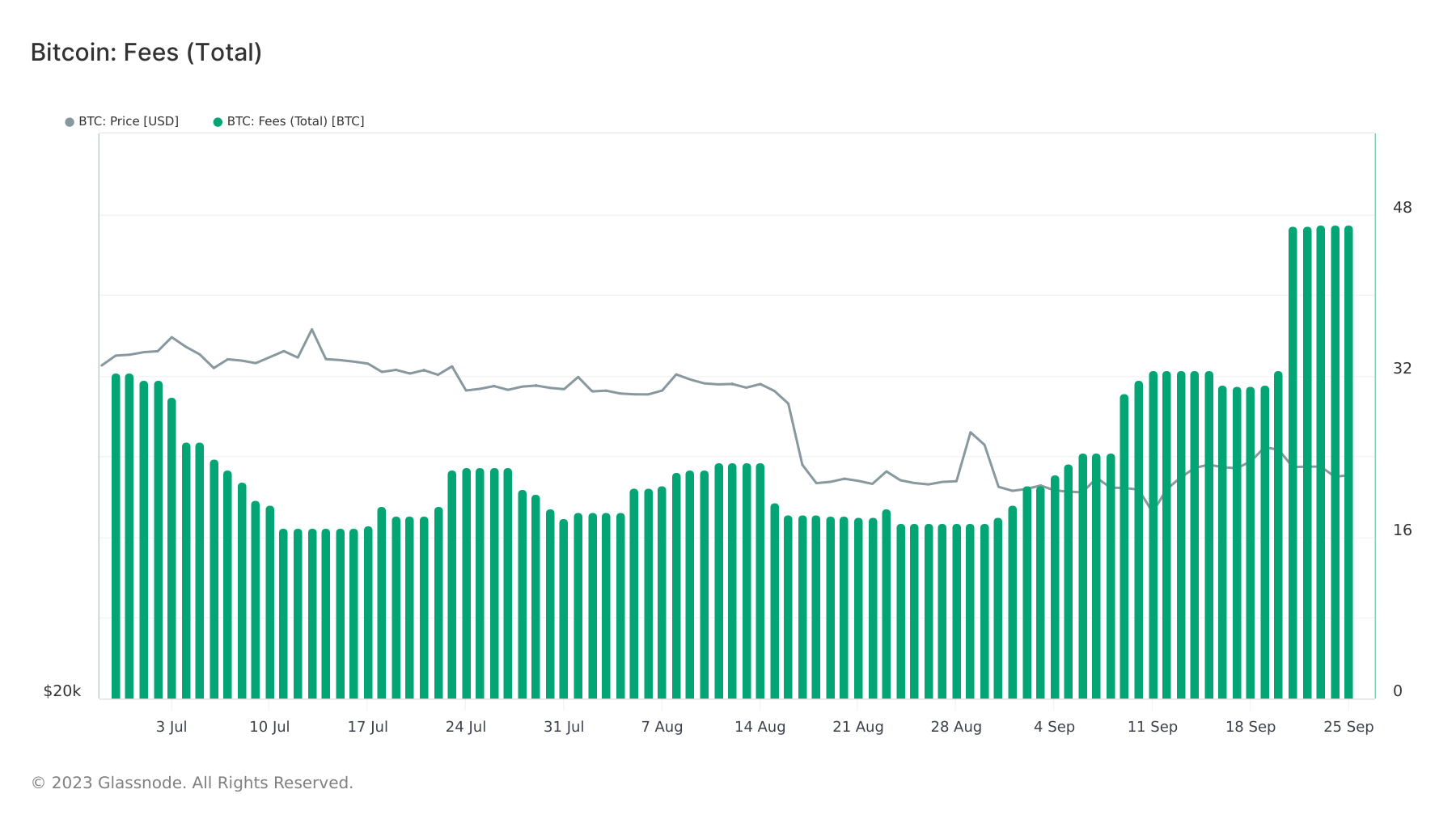 taxas de minerador de bitcoin 3 meses