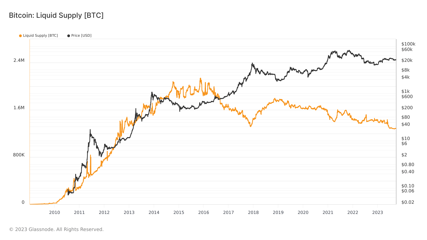 btc liquid supply all time