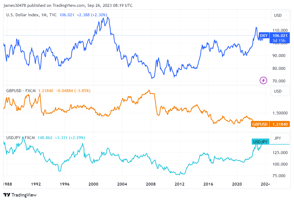 DXY, JPY,GBP : (Source: Trading View)