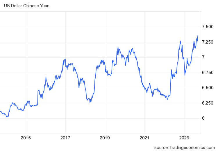 dollar yuan chart 10y