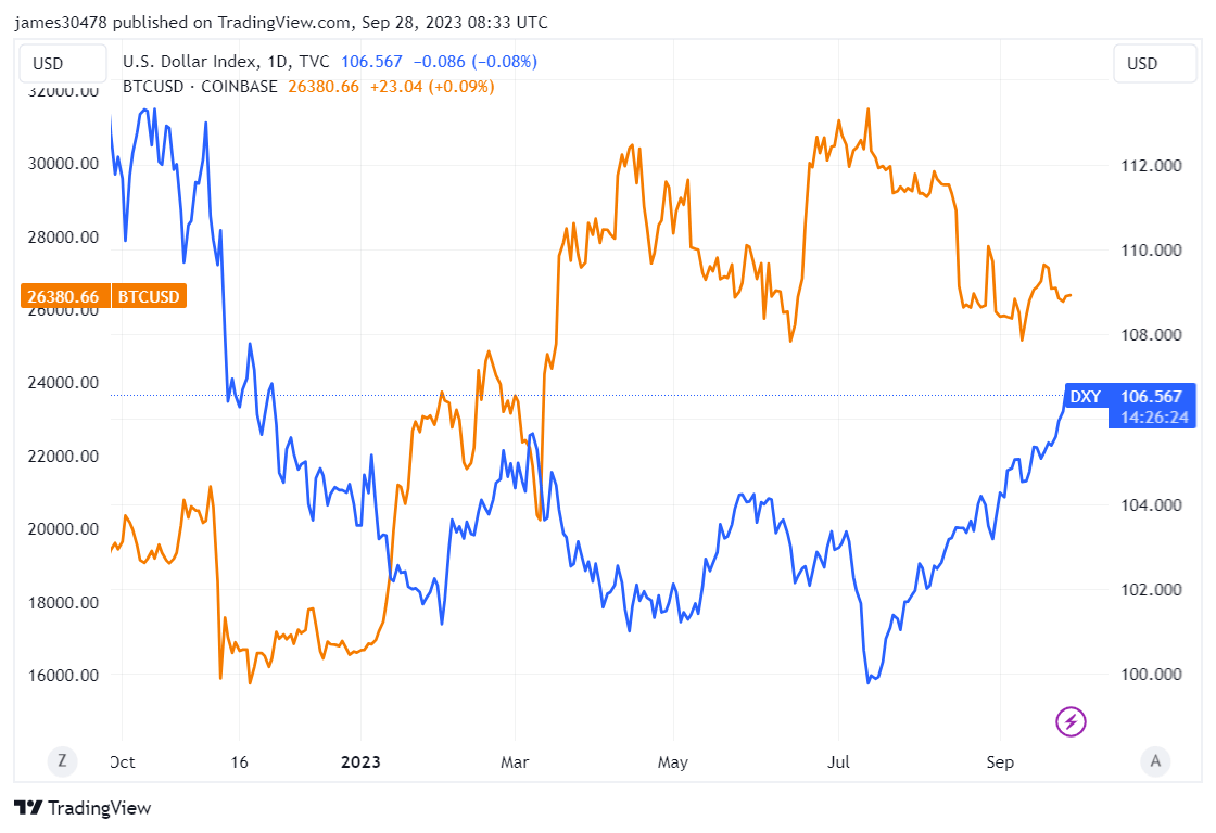 DXY, BTC: (Source: Trading View)
