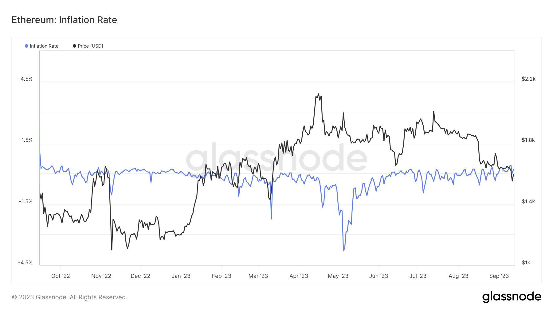eth inflation rate since the merge